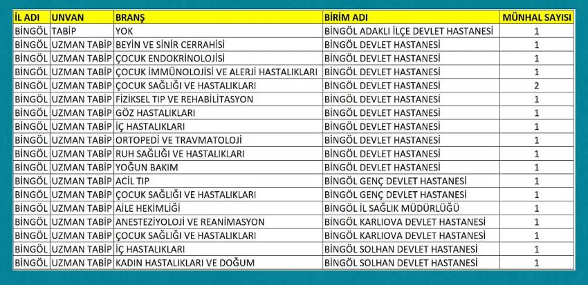 17'si Uzman 18 Doktor Atandı